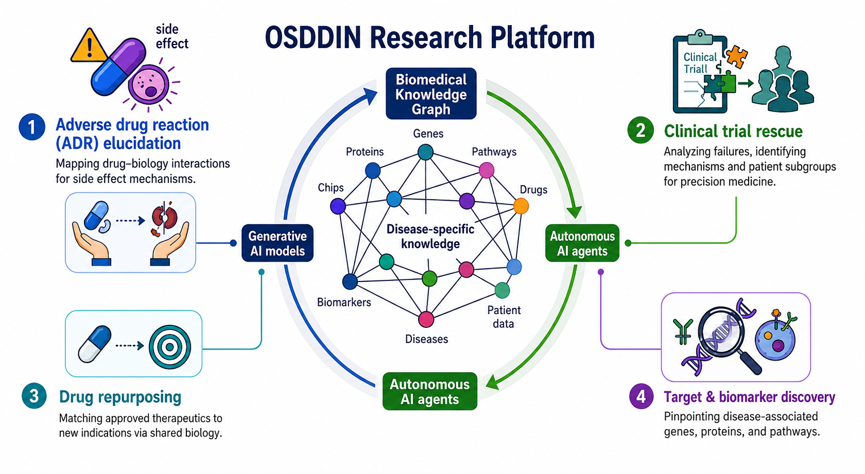 OSDDIN Research Platform applications and biomedical discovery workflow