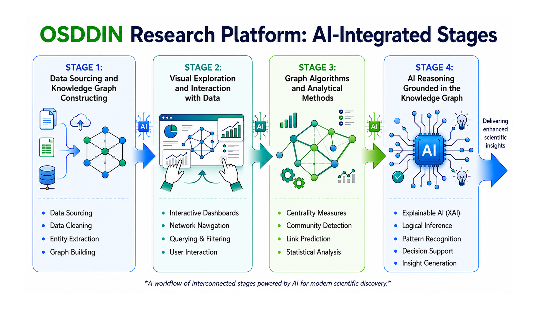 OSDDIN Research Platform